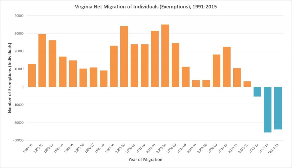 1990-to-2015-Migration-Virginia-1024x589.jpg