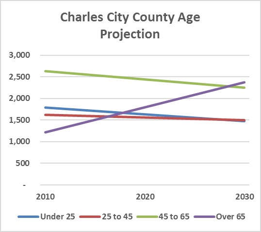 Charles-City-County-Age-Projection.jpg